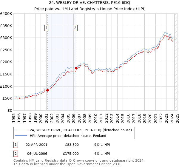 24, WESLEY DRIVE, CHATTERIS, PE16 6DQ: Price paid vs HM Land Registry's House Price Index