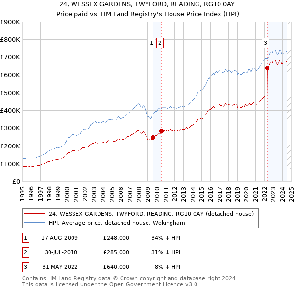 24, WESSEX GARDENS, TWYFORD, READING, RG10 0AY: Price paid vs HM Land Registry's House Price Index