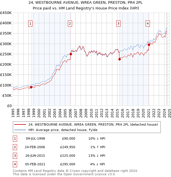 24, WESTBOURNE AVENUE, WREA GREEN, PRESTON, PR4 2PL: Price paid vs HM Land Registry's House Price Index