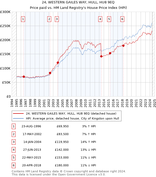 24, WESTERN GAILES WAY, HULL, HU8 9EQ: Price paid vs HM Land Registry's House Price Index