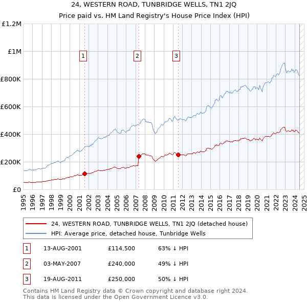 24, WESTERN ROAD, TUNBRIDGE WELLS, TN1 2JQ: Price paid vs HM Land Registry's House Price Index