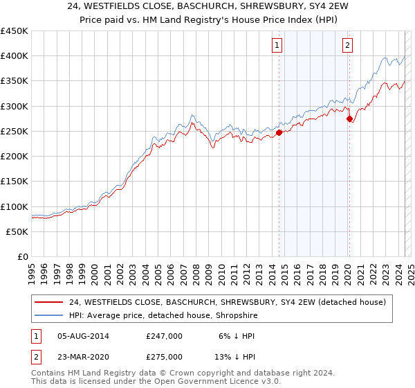 24, WESTFIELDS CLOSE, BASCHURCH, SHREWSBURY, SY4 2EW: Price paid vs HM Land Registry's House Price Index