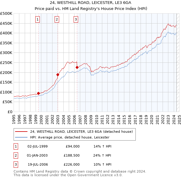 24, WESTHILL ROAD, LEICESTER, LE3 6GA: Price paid vs HM Land Registry's House Price Index