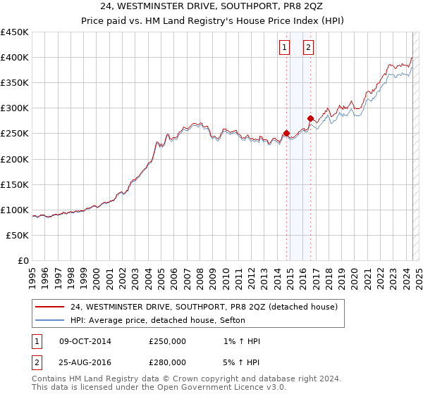 24, WESTMINSTER DRIVE, SOUTHPORT, PR8 2QZ: Price paid vs HM Land Registry's House Price Index