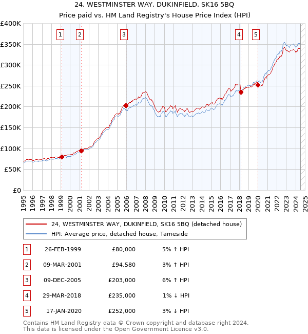 24, WESTMINSTER WAY, DUKINFIELD, SK16 5BQ: Price paid vs HM Land Registry's House Price Index