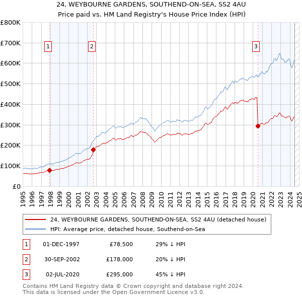 24, WEYBOURNE GARDENS, SOUTHEND-ON-SEA, SS2 4AU: Price paid vs HM Land Registry's House Price Index