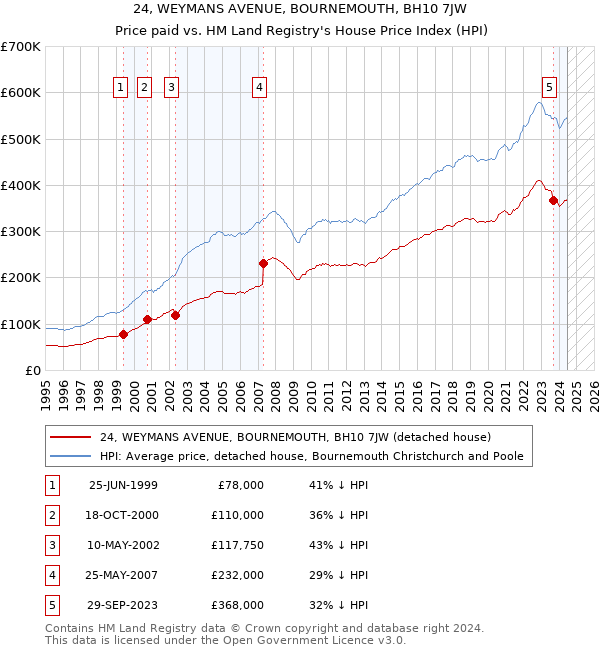 24, WEYMANS AVENUE, BOURNEMOUTH, BH10 7JW: Price paid vs HM Land Registry's House Price Index