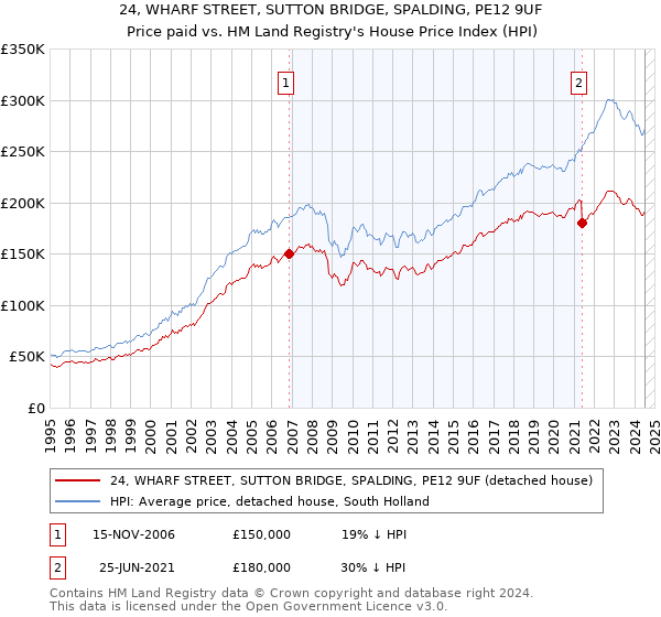 24, WHARF STREET, SUTTON BRIDGE, SPALDING, PE12 9UF: Price paid vs HM Land Registry's House Price Index