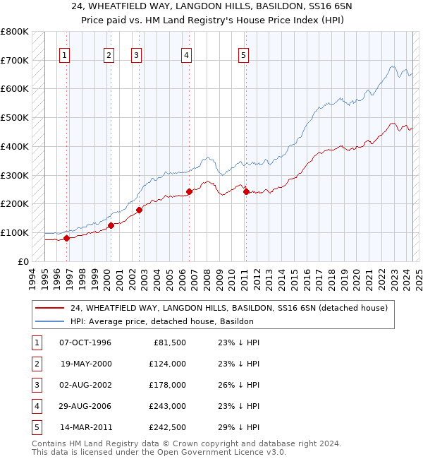 24, WHEATFIELD WAY, LANGDON HILLS, BASILDON, SS16 6SN: Price paid vs HM Land Registry's House Price Index