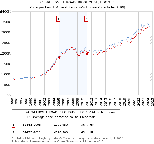 24, WHERWELL ROAD, BRIGHOUSE, HD6 3TZ: Price paid vs HM Land Registry's House Price Index