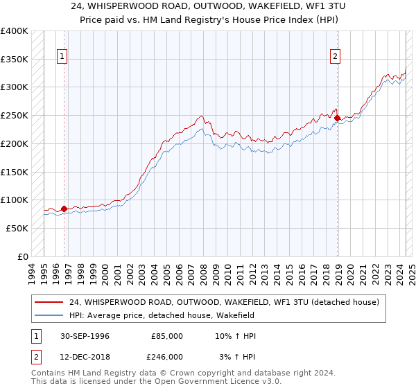 24, WHISPERWOOD ROAD, OUTWOOD, WAKEFIELD, WF1 3TU: Price paid vs HM Land Registry's House Price Index