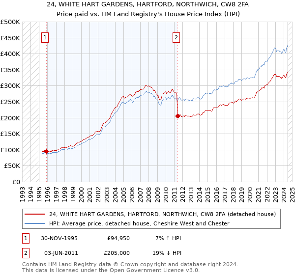 24, WHITE HART GARDENS, HARTFORD, NORTHWICH, CW8 2FA: Price paid vs HM Land Registry's House Price Index