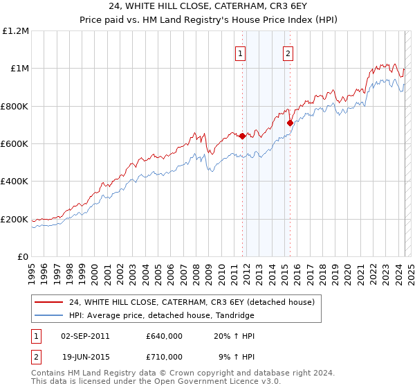 24, WHITE HILL CLOSE, CATERHAM, CR3 6EY: Price paid vs HM Land Registry's House Price Index