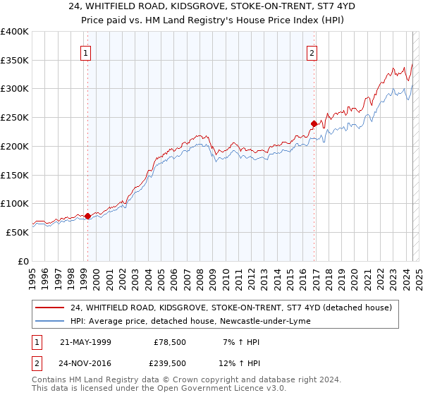 24, WHITFIELD ROAD, KIDSGROVE, STOKE-ON-TRENT, ST7 4YD: Price paid vs HM Land Registry's House Price Index