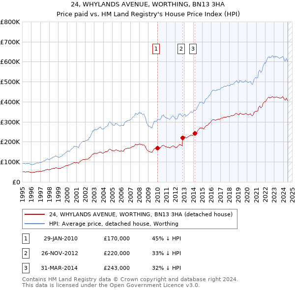 24, WHYLANDS AVENUE, WORTHING, BN13 3HA: Price paid vs HM Land Registry's House Price Index