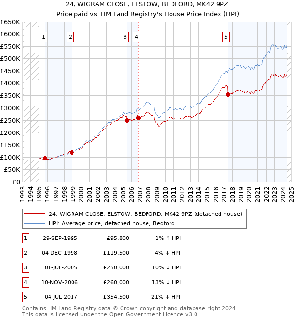 24, WIGRAM CLOSE, ELSTOW, BEDFORD, MK42 9PZ: Price paid vs HM Land Registry's House Price Index