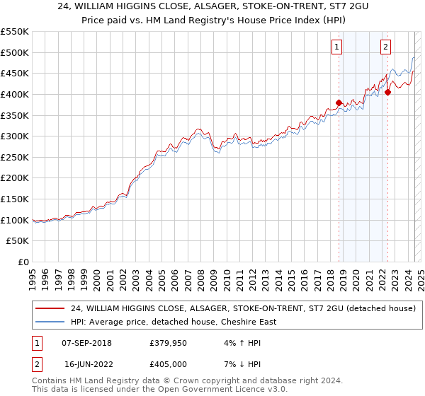 24, WILLIAM HIGGINS CLOSE, ALSAGER, STOKE-ON-TRENT, ST7 2GU: Price paid vs HM Land Registry's House Price Index