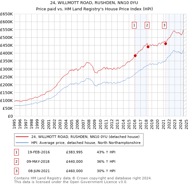 24, WILLMOTT ROAD, RUSHDEN, NN10 0YU: Price paid vs HM Land Registry's House Price Index