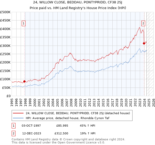 24, WILLOW CLOSE, BEDDAU, PONTYPRIDD, CF38 2SJ: Price paid vs HM Land Registry's House Price Index