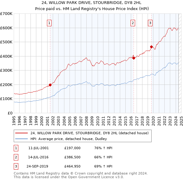 24, WILLOW PARK DRIVE, STOURBRIDGE, DY8 2HL: Price paid vs HM Land Registry's House Price Index