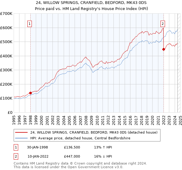 24, WILLOW SPRINGS, CRANFIELD, BEDFORD, MK43 0DS: Price paid vs HM Land Registry's House Price Index