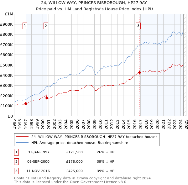 24, WILLOW WAY, PRINCES RISBOROUGH, HP27 9AY: Price paid vs HM Land Registry's House Price Index