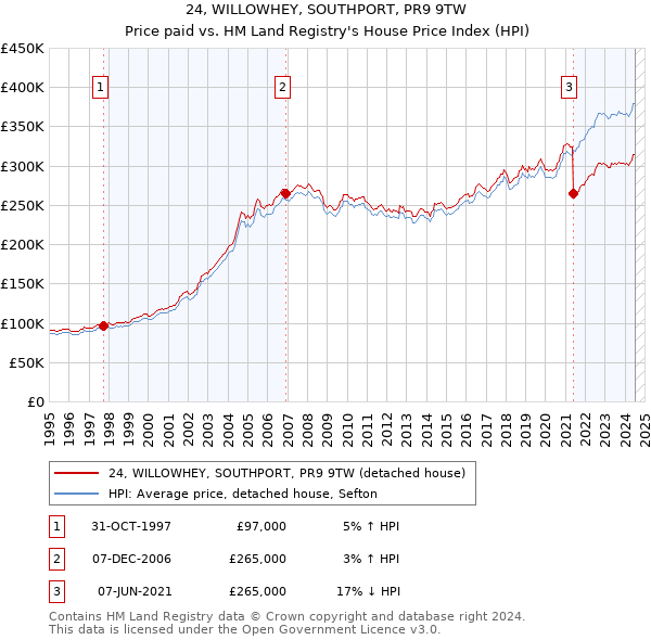 24, WILLOWHEY, SOUTHPORT, PR9 9TW: Price paid vs HM Land Registry's House Price Index