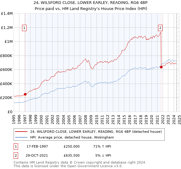 24, WILSFORD CLOSE, LOWER EARLEY, READING, RG6 4BP: Price paid vs HM Land Registry's House Price Index