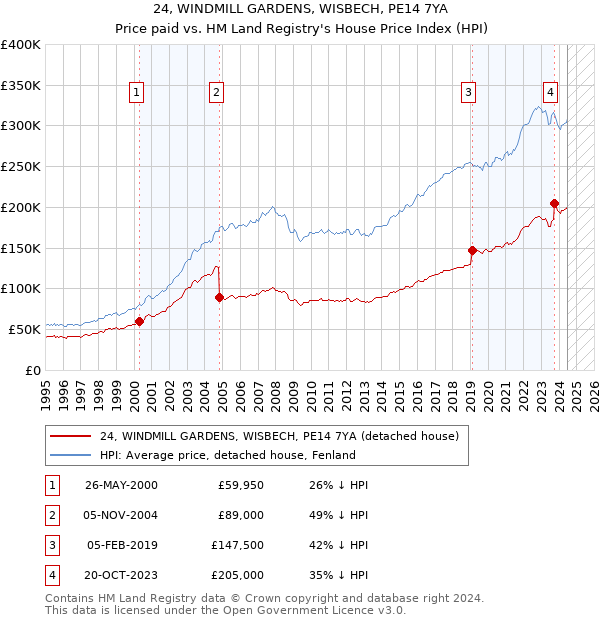 24, WINDMILL GARDENS, WISBECH, PE14 7YA: Price paid vs HM Land Registry's House Price Index