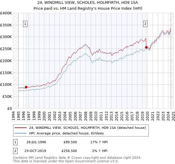 24, WINDMILL VIEW, SCHOLES, HOLMFIRTH, HD9 1SA: Price paid vs HM Land Registry's House Price Index