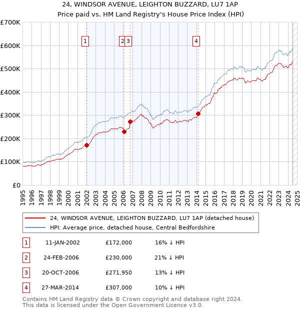 24, WINDSOR AVENUE, LEIGHTON BUZZARD, LU7 1AP: Price paid vs HM Land Registry's House Price Index