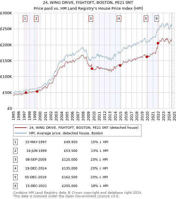 24, WING DRIVE, FISHTOFT, BOSTON, PE21 0NT: Price paid vs HM Land Registry's House Price Index