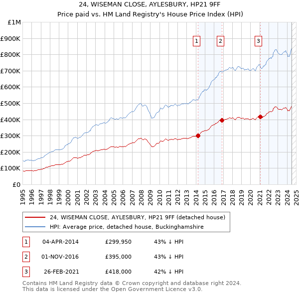 24, WISEMAN CLOSE, AYLESBURY, HP21 9FF: Price paid vs HM Land Registry's House Price Index