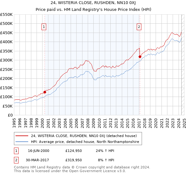 24, WISTERIA CLOSE, RUSHDEN, NN10 0XJ: Price paid vs HM Land Registry's House Price Index