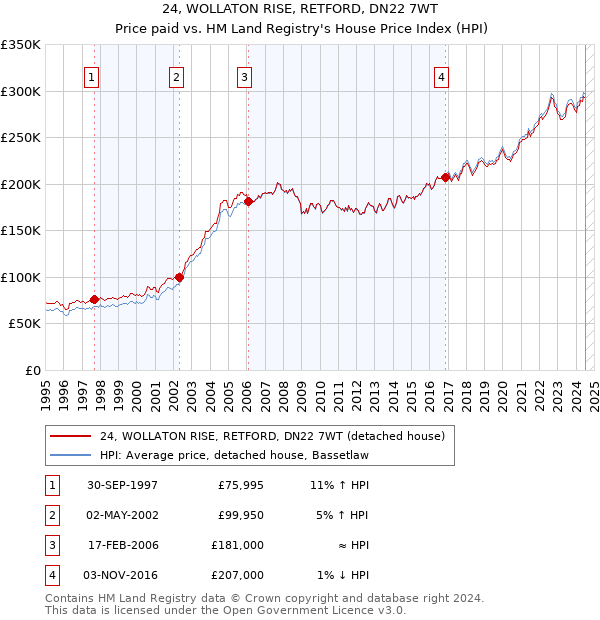 24, WOLLATON RISE, RETFORD, DN22 7WT: Price paid vs HM Land Registry's House Price Index