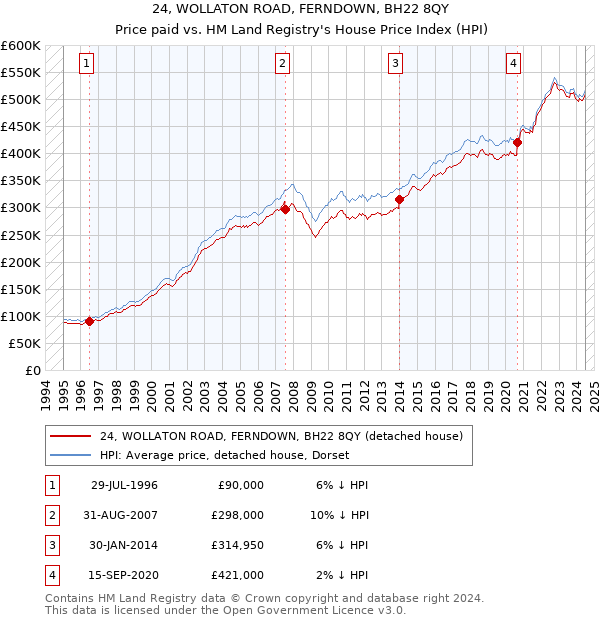 24, WOLLATON ROAD, FERNDOWN, BH22 8QY: Price paid vs HM Land Registry's House Price Index