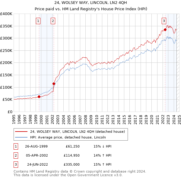 24, WOLSEY WAY, LINCOLN, LN2 4QH: Price paid vs HM Land Registry's House Price Index