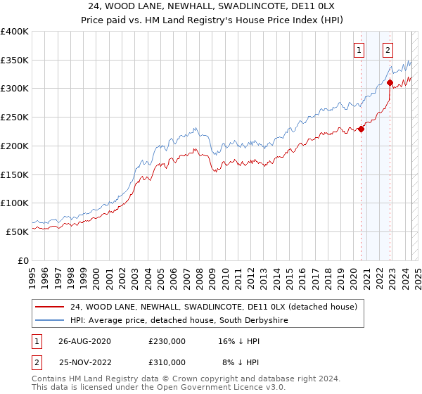 24, WOOD LANE, NEWHALL, SWADLINCOTE, DE11 0LX: Price paid vs HM Land Registry's House Price Index