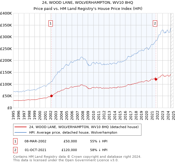 24, WOOD LANE, WOLVERHAMPTON, WV10 8HQ: Price paid vs HM Land Registry's House Price Index