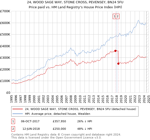 24, WOOD SAGE WAY, STONE CROSS, PEVENSEY, BN24 5FU: Price paid vs HM Land Registry's House Price Index