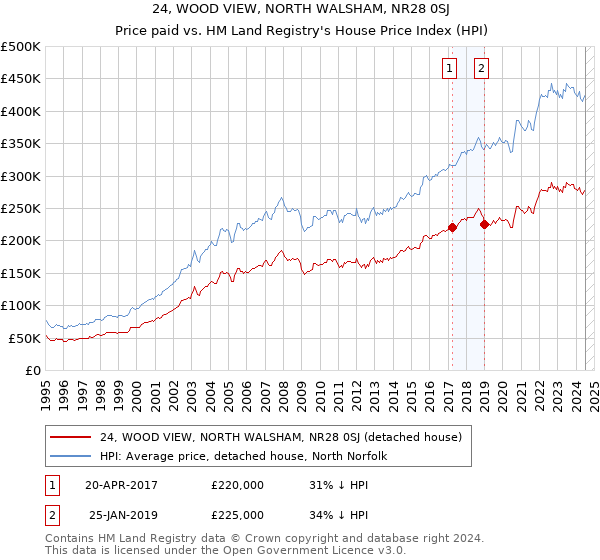 24, WOOD VIEW, NORTH WALSHAM, NR28 0SJ: Price paid vs HM Land Registry's House Price Index