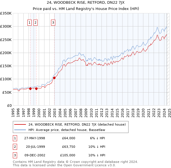 24, WOODBECK RISE, RETFORD, DN22 7JX: Price paid vs HM Land Registry's House Price Index