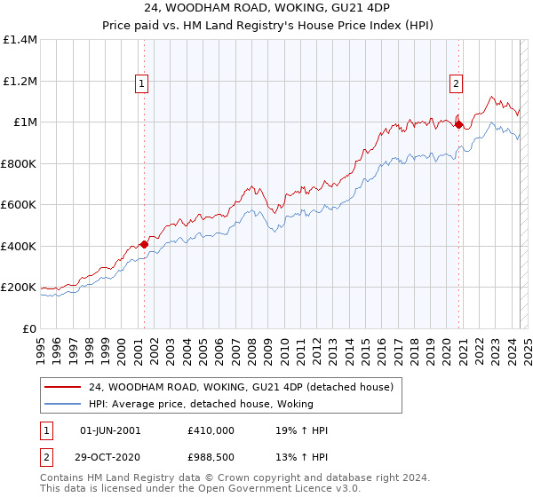 24, WOODHAM ROAD, WOKING, GU21 4DP: Price paid vs HM Land Registry's House Price Index