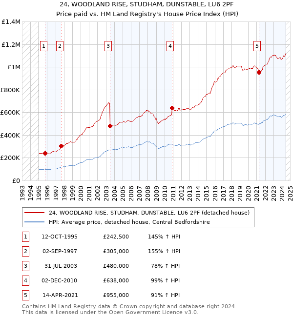 24, WOODLAND RISE, STUDHAM, DUNSTABLE, LU6 2PF: Price paid vs HM Land Registry's House Price Index