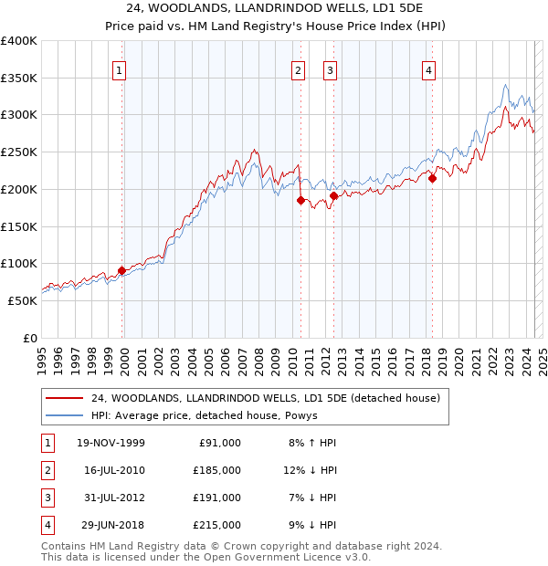 24, WOODLANDS, LLANDRINDOD WELLS, LD1 5DE: Price paid vs HM Land Registry's House Price Index