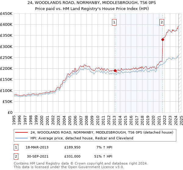 24, WOODLANDS ROAD, NORMANBY, MIDDLESBROUGH, TS6 0PS: Price paid vs HM Land Registry's House Price Index