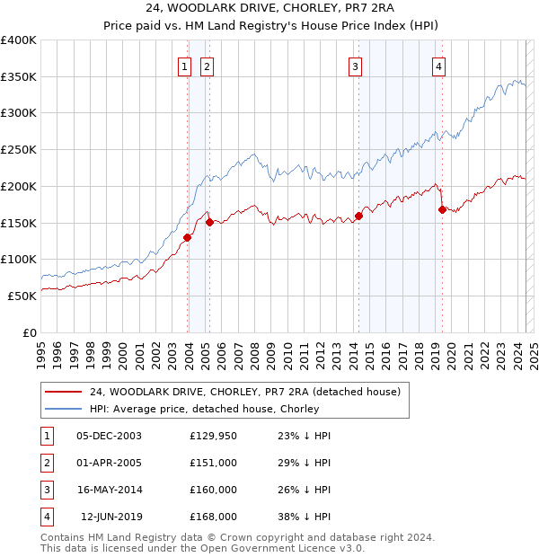 24, WOODLARK DRIVE, CHORLEY, PR7 2RA: Price paid vs HM Land Registry's House Price Index