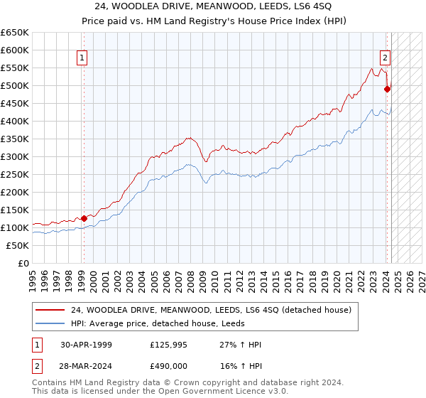 24, WOODLEA DRIVE, MEANWOOD, LEEDS, LS6 4SQ: Price paid vs HM Land Registry's House Price Index