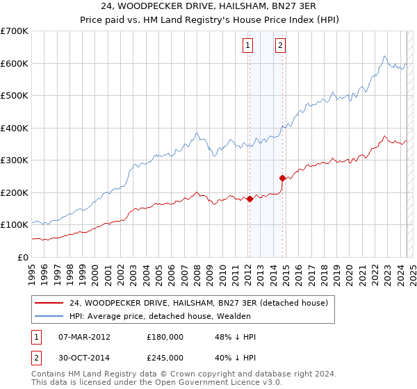 24, WOODPECKER DRIVE, HAILSHAM, BN27 3ER: Price paid vs HM Land Registry's House Price Index