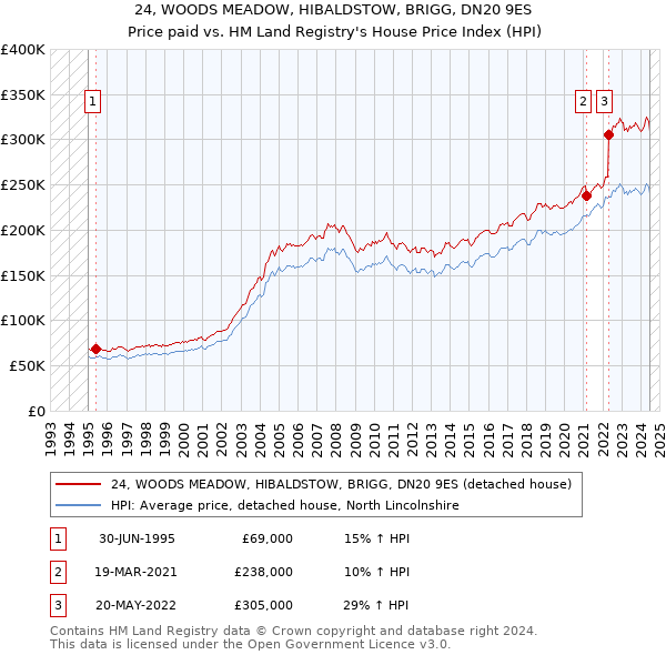 24, WOODS MEADOW, HIBALDSTOW, BRIGG, DN20 9ES: Price paid vs HM Land Registry's House Price Index